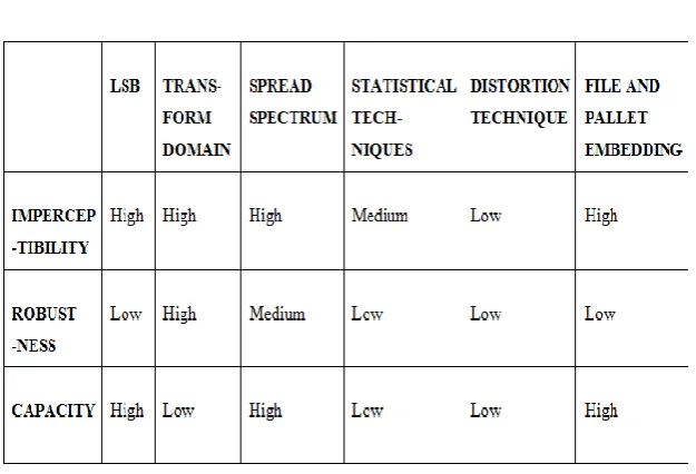 Table 1: Comparison of Image Steganography Techniques 