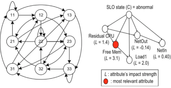 Fig. 2. 2-dependent Markov model for attribute value  predic-tion.