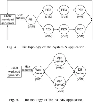 Fig. 4. The topology of the System S application.