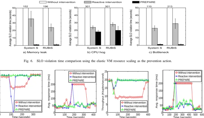 Fig. 6. SLO violation time comparison using the elastic VM resource scaling as the prevention action.