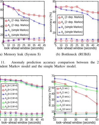 Fig. 12. Anomaly prediction ac- ac-curacy comparison under different settings of the false alarm filtering for a bottleneck fault in RUBiS.