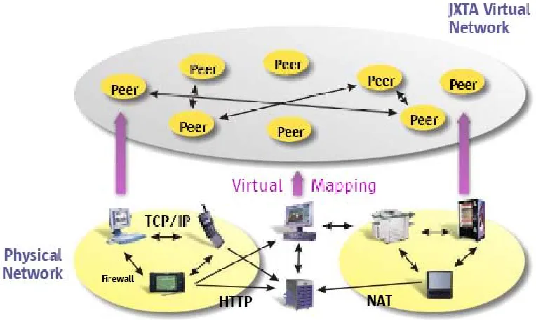 figure below. In the JXTA virtual network, any peer can interact with networks, hiding their underlying complexity, as represented in the other peers, regardless of location, type of device, or operating 