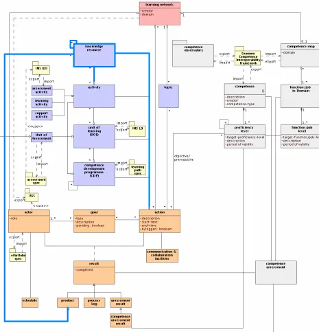 Figure 1 – TENCompetence Domain Model v.1.0 (TENC staff, 2006)  