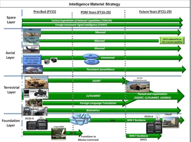 Figure 4. Intelligence (see acronym glossary)