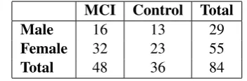 Table 2: Mean values of demographic features andlevel of statistical signiﬁcance in terms of p-value.