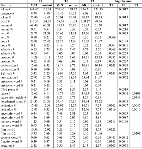 Table 3: Mean values of features and level of statistical signiﬁcance in terms of p-value