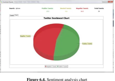 Figure 6.4.  Sentiment analysis chart 