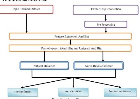 Figure 6.1 Architecture Diagram 