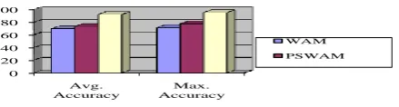 Fig 6.3 Comparison of classification results  
