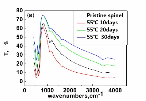 Table 1. Concentration of Mn ions in the electrolytes of different soaking time at 55℃ 