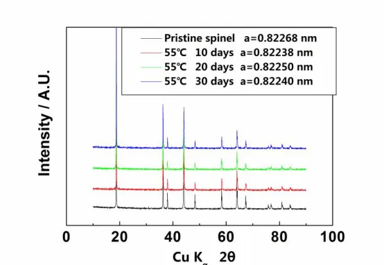 Figure 5. XRD patterns of pristine spinel and soaked powders 
