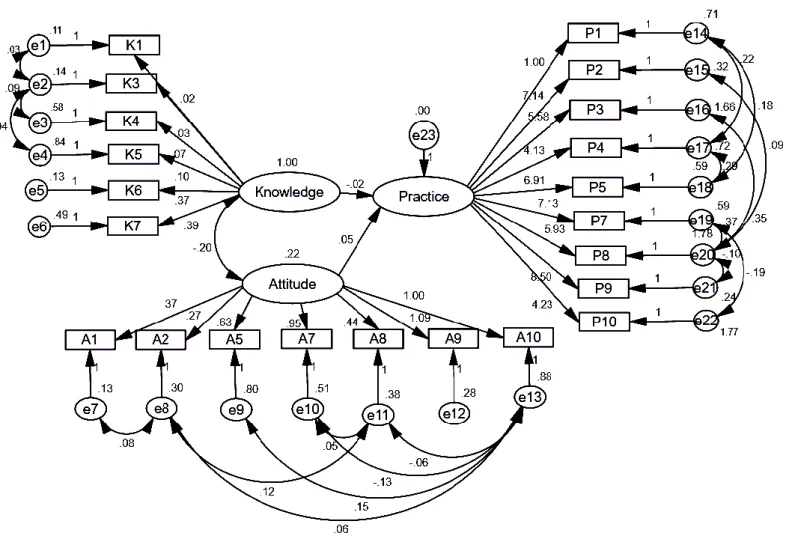 Figure 1 Structural Equation Modelling of food allergen knowledge, attitude and practices among UK consumers  611 