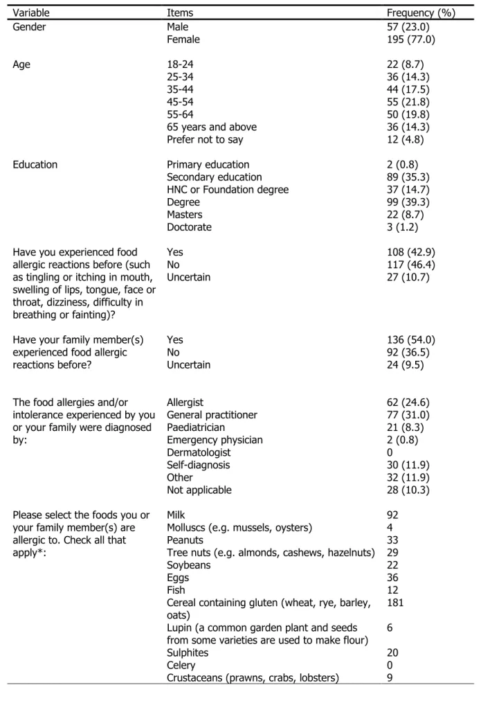 Table 1 Demographic characteristics of participants (n=252)  613 