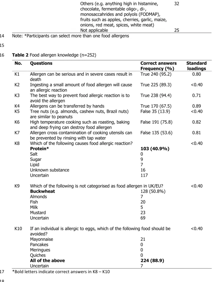 Table 2 Food allergen knowledge (n=252) 616 