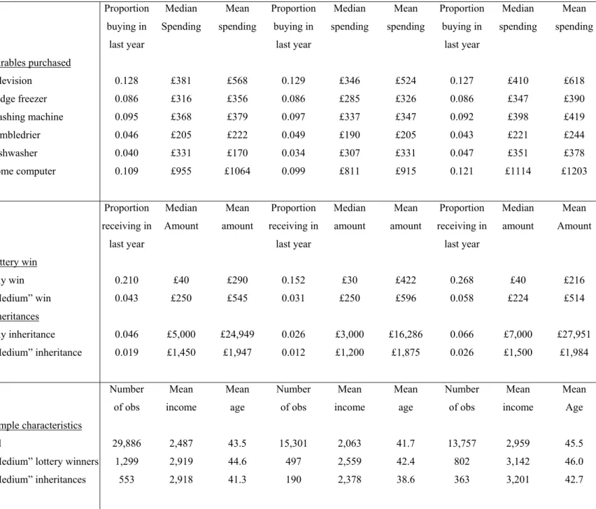 Table 2: Descriptive Statistics 
