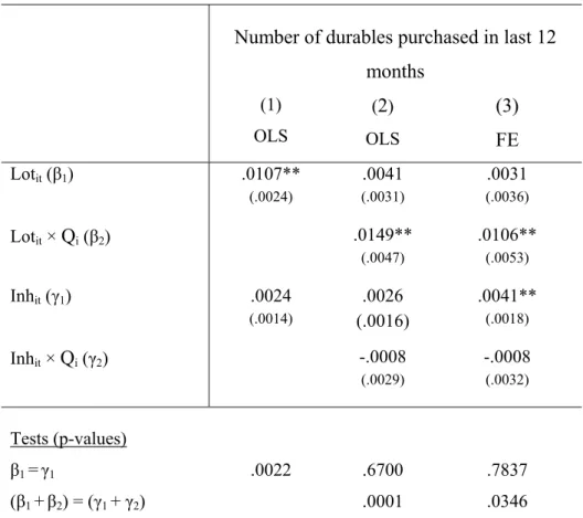 Table 3: Main regression results 