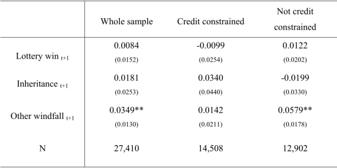 Table 4: Are Windfalls Expected? 