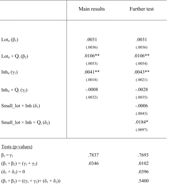 Table 5: Small Winnings Test 