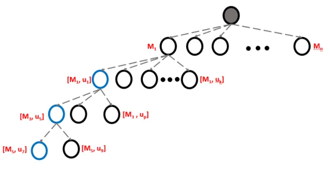 Figure 2.2: The correspondence hypotheses are managed in a tree data structure traversed