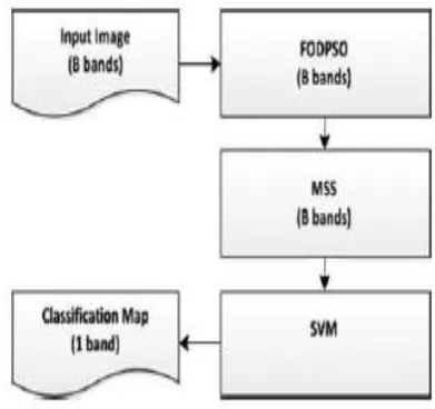 Figure 1.  Flowchart of the proposed methodology by P. Ghamisi et al.  