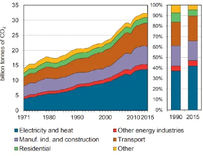 Figure 2: World CO2 emissions by sector [6] 