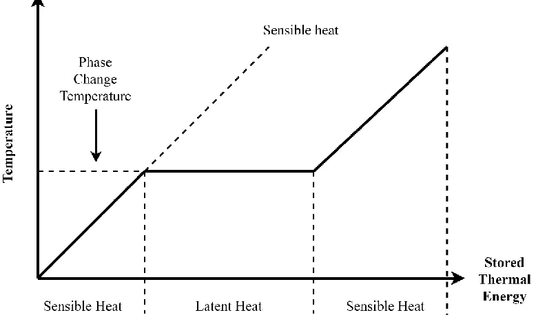 Figure 3: Sensible and latent heat storage principles 