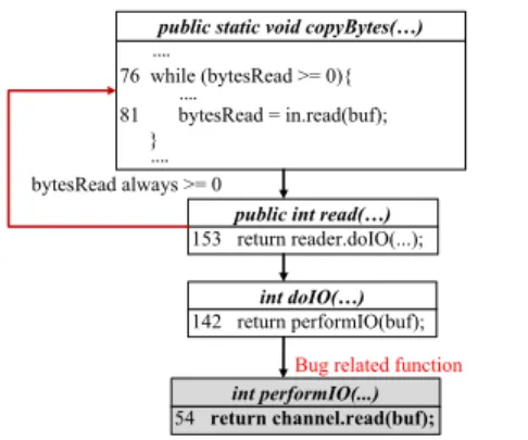 Figure 1. A subset of function call graph for a real HDFS performance bug. When an input file larger than 2GB is used, the internal variable (int) representing the content length of the input file overflows