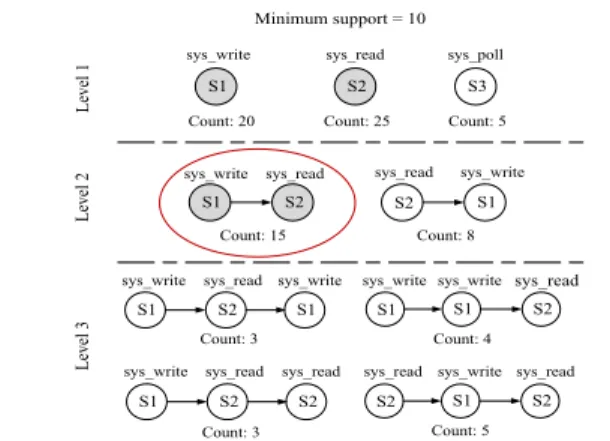 Figure 2. Frequent closed system call episodes discovery.