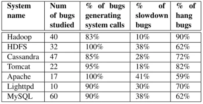 Table 1. Statistics on the real performance bugs we examined.