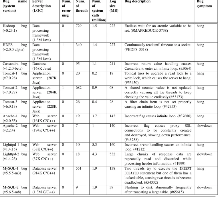 Table 2. Reproduced real performance bugs that are used in our experiments.