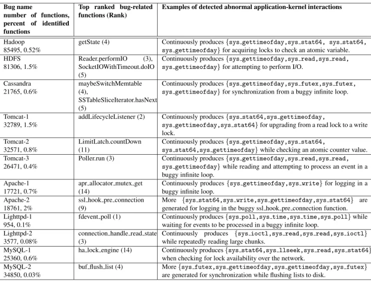 Table 3. Online bug inference result summary.