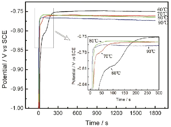 Figure 8. open potential-time curves of electroless Ni-P plating on magnesium alloy substrate in an electroless nickel bath shown in Table 1 at different temperature