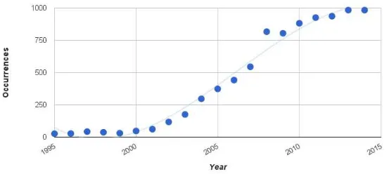 Figure 1: NCS-related papers occurrences in Scopus during the past ten years.