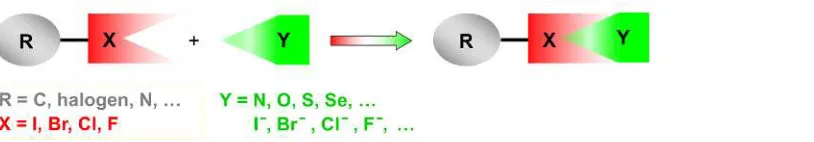 Figure 1: Schematic representation of the halogen bond. 
