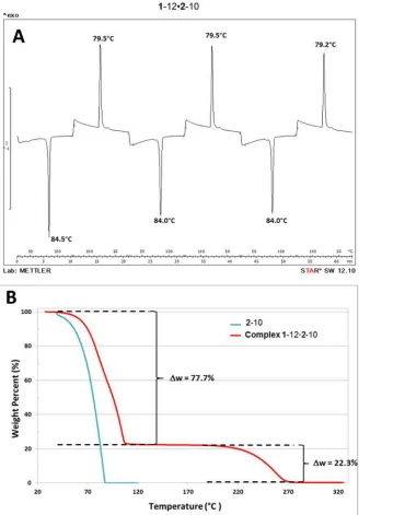 Figure 5 ratio. This figure has been modified from reference:Thermal Analysis. DSC heating/cooling cycles (A) and TGA analysis (B) on a sample prepared by mixing 37