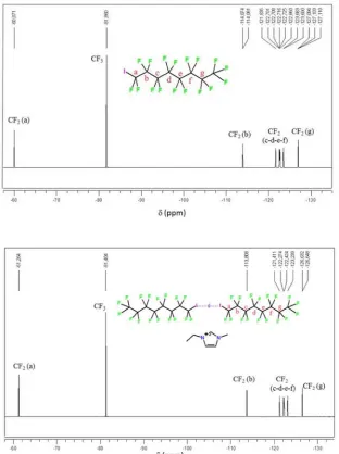 Figure 6:19F NMR Analysis. 19F NMR spectra in CDCl3 of 2-8 (top) and related halogen-bonded complex 1-2•2-8 (bottom)