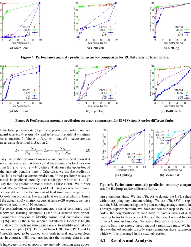 Figure 4: Performance anomaly prediction accuracy comparison for RUBiS under different faults.