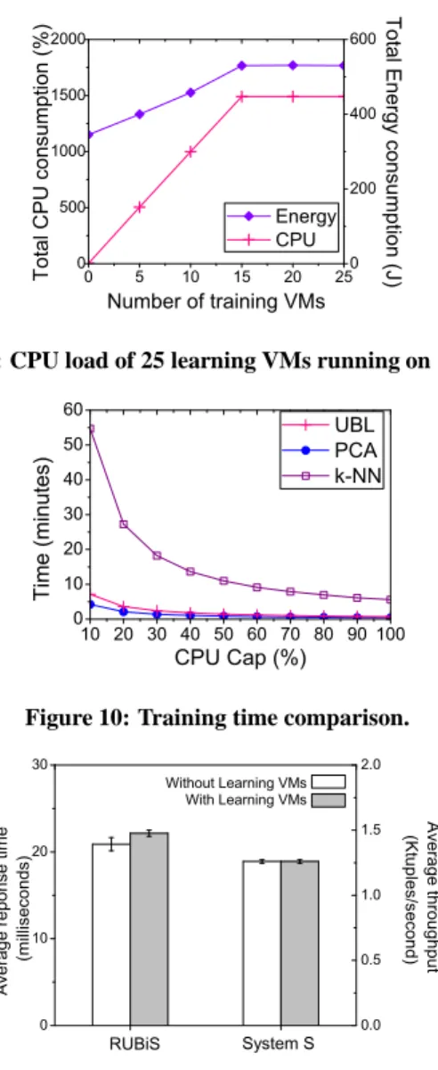Figure 8: Ranking results of the faulty metrics in different failure instances. The Y axis is the faulty metric rank as determined by UBL while the X axis represents the total number of faults observed.