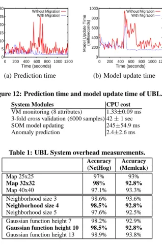 Figure 12: Prediction time and model update time of UBL.