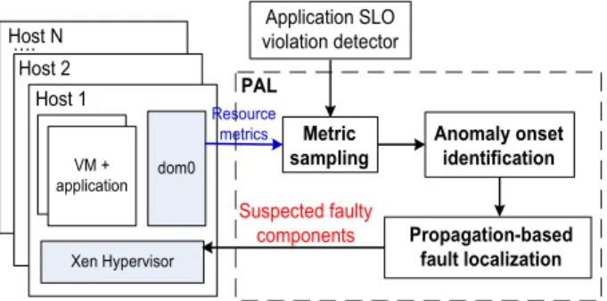 Figure 1 shows the overall architecture of the PAL system.
