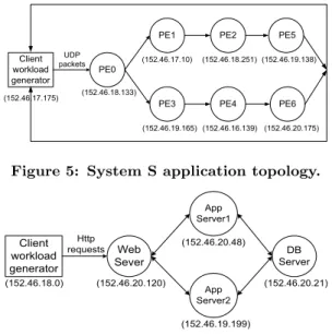 Figure 5: System S application topology.