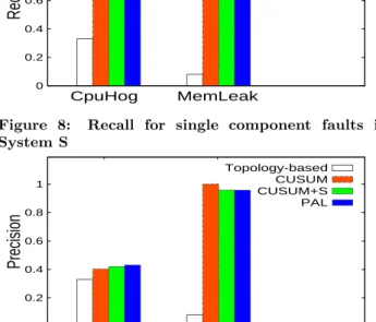 Figure 8: Recall for single component faults in System S  0 0.2 0.4 0.6 0.8 1 CpuHog MemLeakPrecision Topology-basedCUSUMCUSUM+SPAL