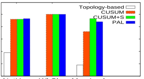 Figure 12 and 13 show the recall and precision results for single-component faults. Figure 14 and 15 show the 