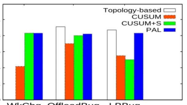 Figure 14: Recall for multiple component faults in RUBiS  0 0.2 0.4 0.6 0.8 1 WkChg OffloadBug LBBugPrecision Topology-basedCUSUMCUSUM+SPAL