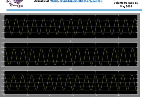 Fig 8 Reactive and Acitve power supplied by Voltage souce converter. 