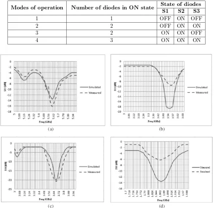 Table 2. Modes of operation of antenna.