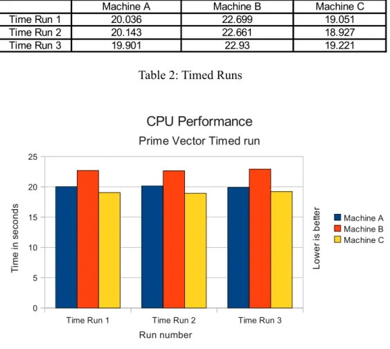 Table 2: Timed Runs