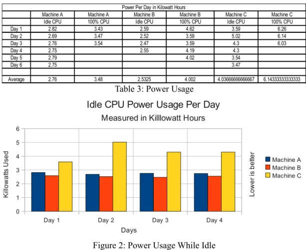 Table 3: Power Usage