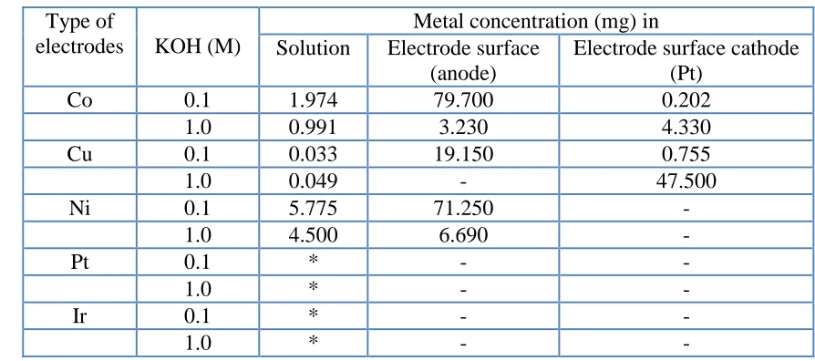 Table 3. Metal concentration in solution and electrode surface (anode and cathode) or sponge as a result of electrolysis of 0.25 M ethanol by solid electrode, electrolysis time 6 h at constant potential of 1050 mV