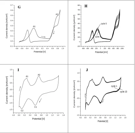 Figure 1. Cyclic voltammograms (A, C, E, G, I) Cu, Ni, Co, Pt, Ir solid electrodes with one cycle, and (B, D, F, H, J) for Cu, Ni, Co, Pt, Ir solid electrodes with continues cycle at 4 cycle for Cu, 5 cycle for Co and Pt and 10 cycle for Ni and Ir,  in 1.0